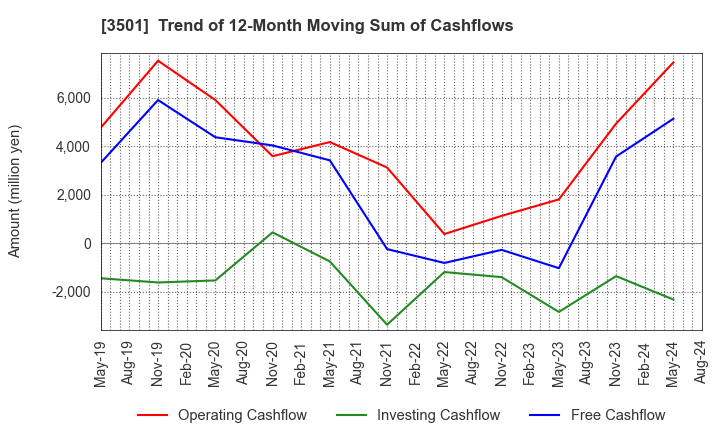 3501 Suminoe Textile Co.,Ltd.: Trend of 12-Month Moving Sum of Cashflows