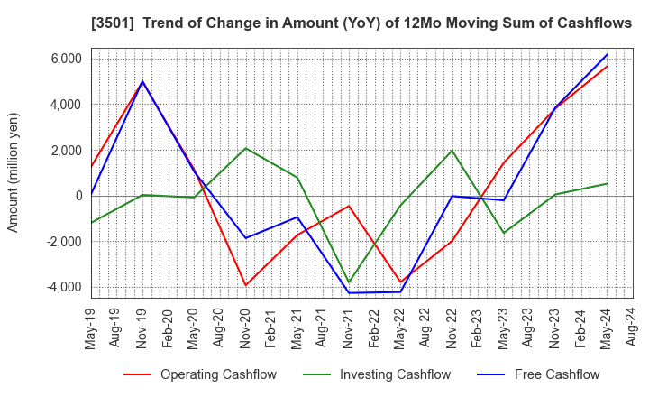 3501 Suminoe Textile Co.,Ltd.: Trend of Change in Amount (YoY) of 12Mo Moving Sum of Cashflows