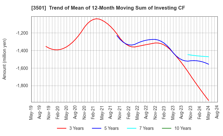 3501 Suminoe Textile Co.,Ltd.: Trend of Mean of 12-Month Moving Sum of Investing CF