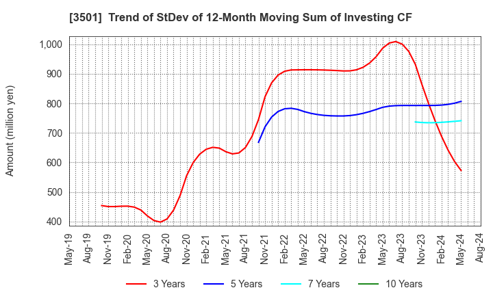 3501 Suminoe Textile Co.,Ltd.: Trend of StDev of 12-Month Moving Sum of Investing CF