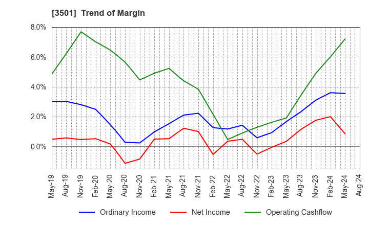 3501 Suminoe Textile Co.,Ltd.: Trend of Margin