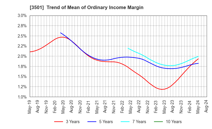 3501 Suminoe Textile Co.,Ltd.: Trend of Mean of Ordinary Income Margin