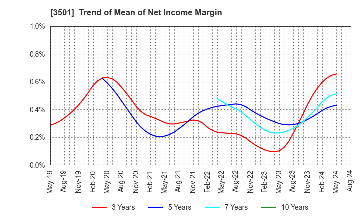 3501 Suminoe Textile Co.,Ltd.: Trend of Mean of Net Income Margin