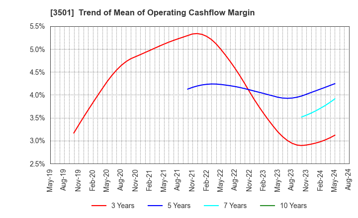 3501 Suminoe Textile Co.,Ltd.: Trend of Mean of Operating Cashflow Margin