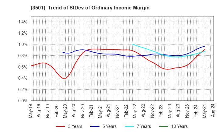 3501 Suminoe Textile Co.,Ltd.: Trend of StDev of Ordinary Income Margin