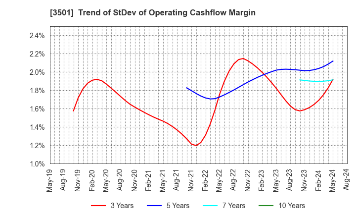 3501 Suminoe Textile Co.,Ltd.: Trend of StDev of Operating Cashflow Margin