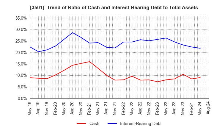 3501 Suminoe Textile Co.,Ltd.: Trend of Ratio of Cash and Interest-Bearing Debt to Total Assets