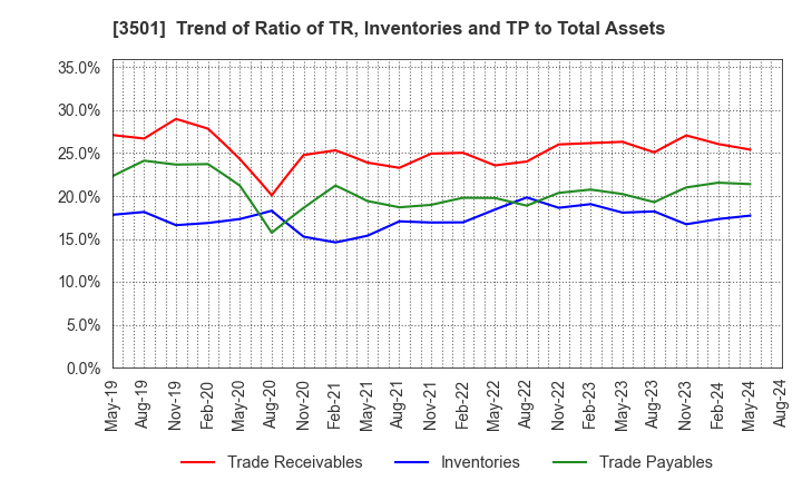 3501 Suminoe Textile Co.,Ltd.: Trend of Ratio of TR, Inventories and TP to Total Assets