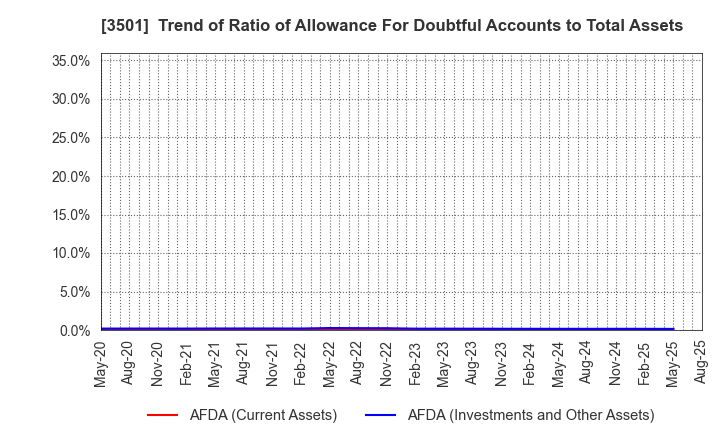 3501 SUMINOE Co., Ltd.: Trend of Ratio of Allowance For Doubtful Accounts to Total Assets
