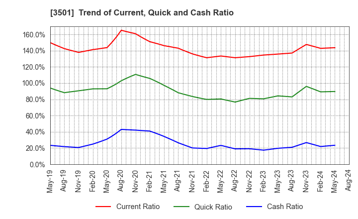 3501 Suminoe Textile Co.,Ltd.: Trend of Current, Quick and Cash Ratio
