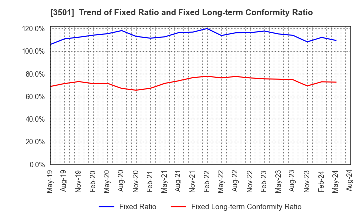 3501 Suminoe Textile Co.,Ltd.: Trend of Fixed Ratio and Fixed Long-term Conformity Ratio