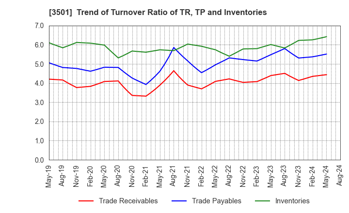3501 Suminoe Textile Co.,Ltd.: Trend of Turnover Ratio of TR, TP and Inventories