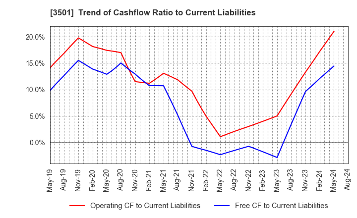 3501 Suminoe Textile Co.,Ltd.: Trend of Cashflow Ratio to Current Liabilities