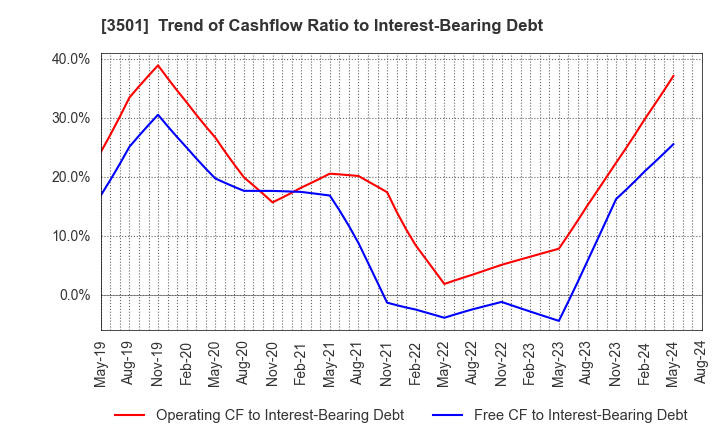 3501 Suminoe Textile Co.,Ltd.: Trend of Cashflow Ratio to Interest-Bearing Debt
