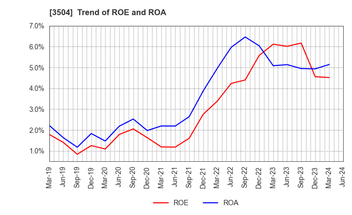 3504 MARUHACHI HOLDINGS CO.,LTD.: Trend of ROE and ROA