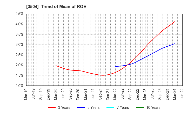 3504 MARUHACHI HOLDINGS CO.,LTD.: Trend of Mean of ROE