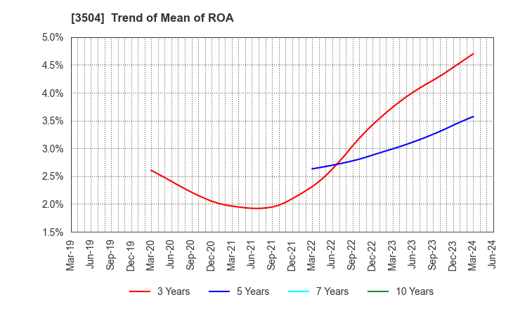 3504 MARUHACHI HOLDINGS CO.,LTD.: Trend of Mean of ROA