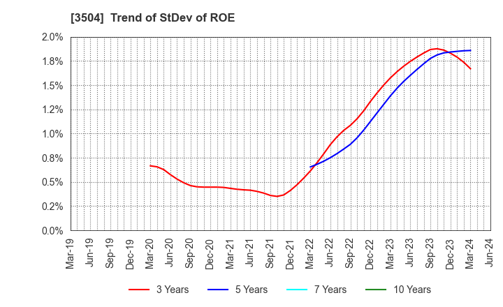3504 MARUHACHI HOLDINGS CO.,LTD.: Trend of StDev of ROE