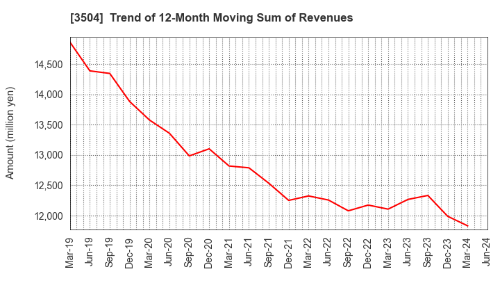 3504 MARUHACHI HOLDINGS CO.,LTD.: Trend of 12-Month Moving Sum of Revenues