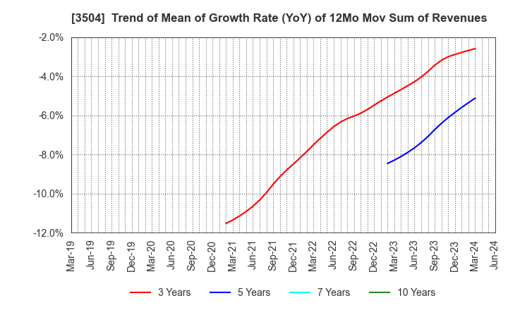 3504 MARUHACHI HOLDINGS CO.,LTD.: Trend of Mean of Growth Rate (YoY) of 12Mo Mov Sum of Revenues