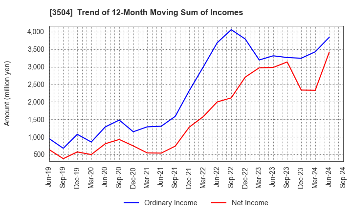 3504 MARUHACHI HOLDINGS CO.,LTD.: Trend of 12-Month Moving Sum of Incomes