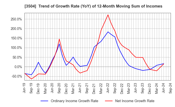 3504 MARUHACHI HOLDINGS CO.,LTD.: Trend of Growth Rate (YoY) of 12-Month Moving Sum of Incomes