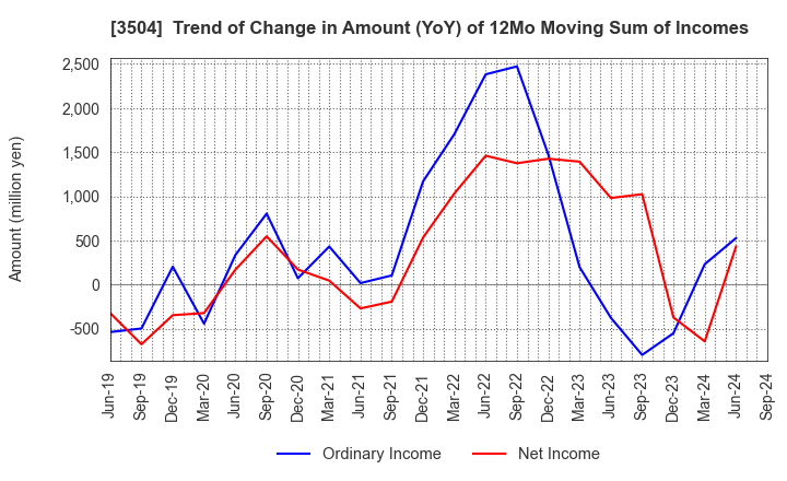 3504 MARUHACHI HOLDINGS CO.,LTD.: Trend of Change in Amount (YoY) of 12Mo Moving Sum of Incomes