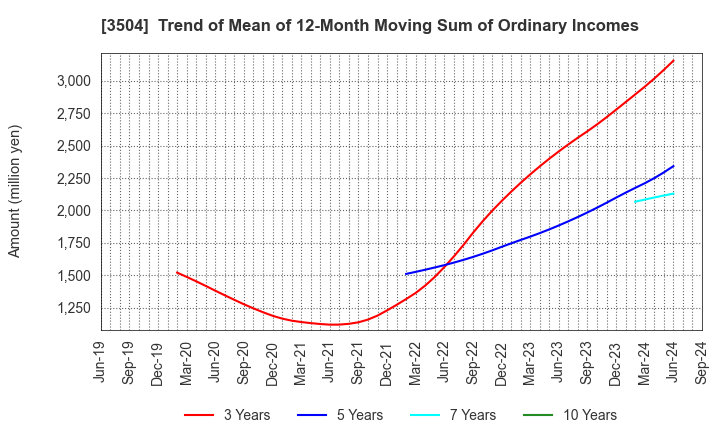 3504 MARUHACHI HOLDINGS CO.,LTD.: Trend of Mean of 12-Month Moving Sum of Ordinary Incomes