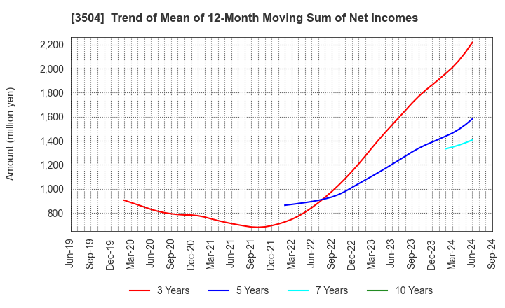 3504 MARUHACHI HOLDINGS CO.,LTD.: Trend of Mean of 12-Month Moving Sum of Net Incomes