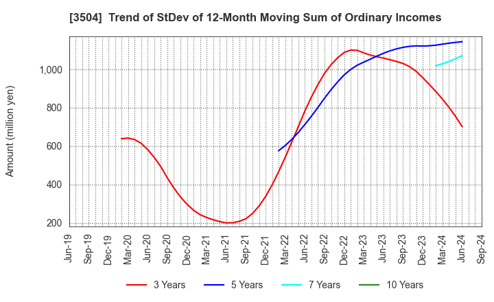 3504 MARUHACHI HOLDINGS CO.,LTD.: Trend of StDev of 12-Month Moving Sum of Ordinary Incomes