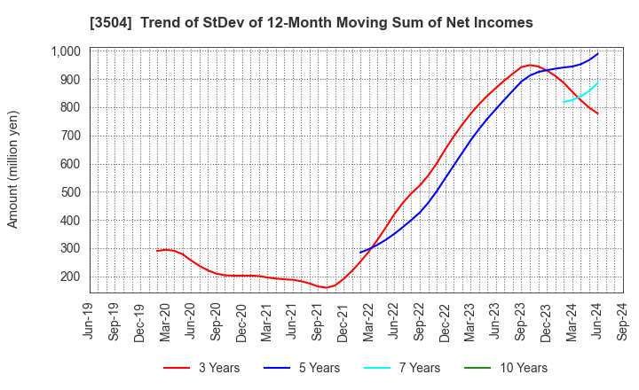 3504 MARUHACHI HOLDINGS CO.,LTD.: Trend of StDev of 12-Month Moving Sum of Net Incomes