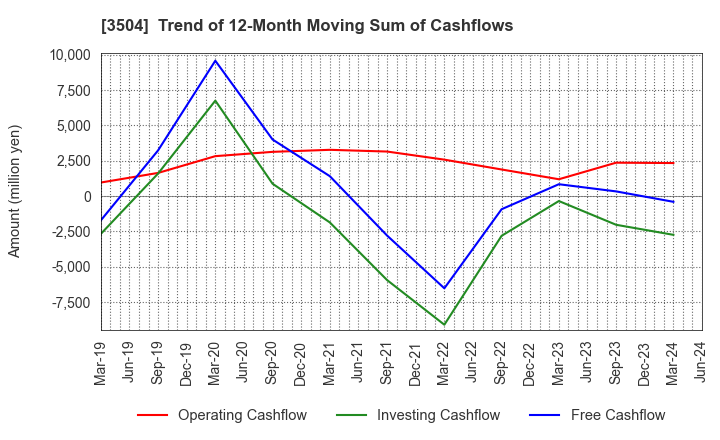 3504 MARUHACHI HOLDINGS CO.,LTD.: Trend of 12-Month Moving Sum of Cashflows