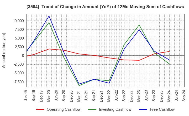 3504 MARUHACHI HOLDINGS CO.,LTD.: Trend of Change in Amount (YoY) of 12Mo Moving Sum of Cashflows