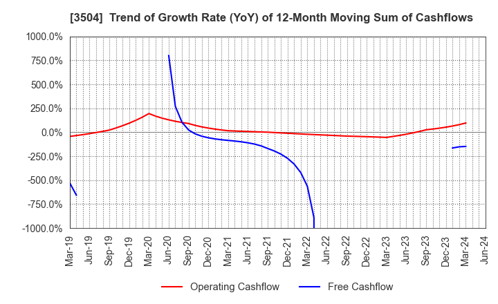 3504 MARUHACHI HOLDINGS CO.,LTD.: Trend of Growth Rate (YoY) of 12-Month Moving Sum of Cashflows