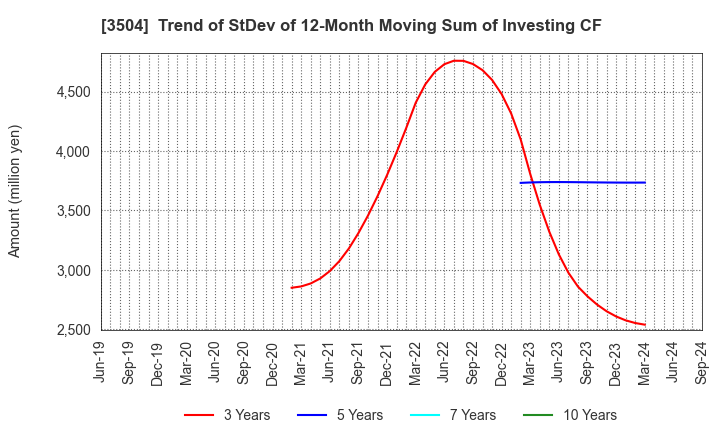 3504 MARUHACHI HOLDINGS CO.,LTD.: Trend of StDev of 12-Month Moving Sum of Investing CF