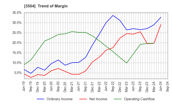 3504 MARUHACHI HOLDINGS CO.,LTD.: Trend of Margin