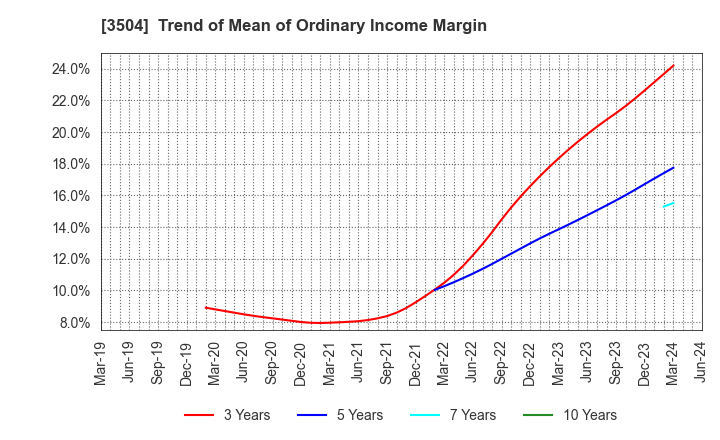 3504 MARUHACHI HOLDINGS CO.,LTD.: Trend of Mean of Ordinary Income Margin