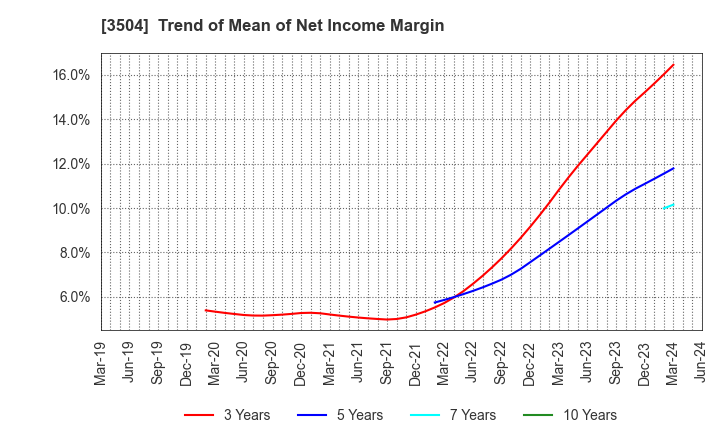 3504 MARUHACHI HOLDINGS CO.,LTD.: Trend of Mean of Net Income Margin
