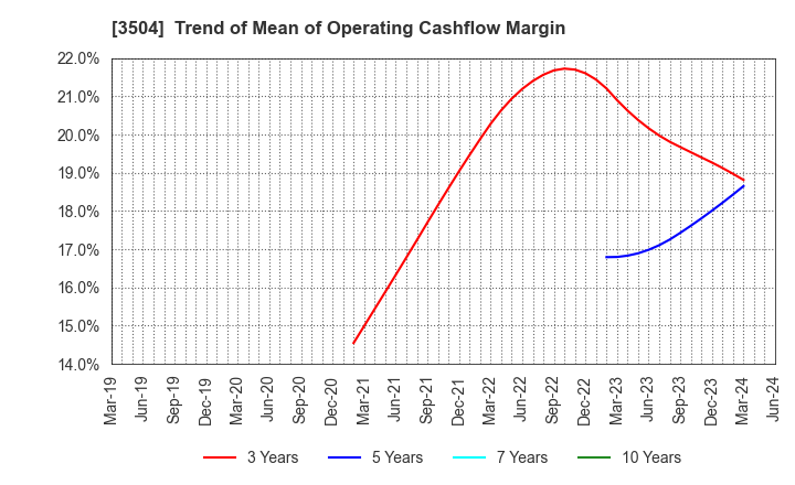 3504 MARUHACHI HOLDINGS CO.,LTD.: Trend of Mean of Operating Cashflow Margin