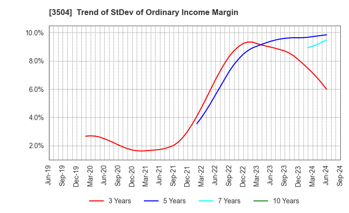 3504 MARUHACHI HOLDINGS CO.,LTD.: Trend of StDev of Ordinary Income Margin