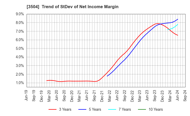 3504 MARUHACHI HOLDINGS CO.,LTD.: Trend of StDev of Net Income Margin