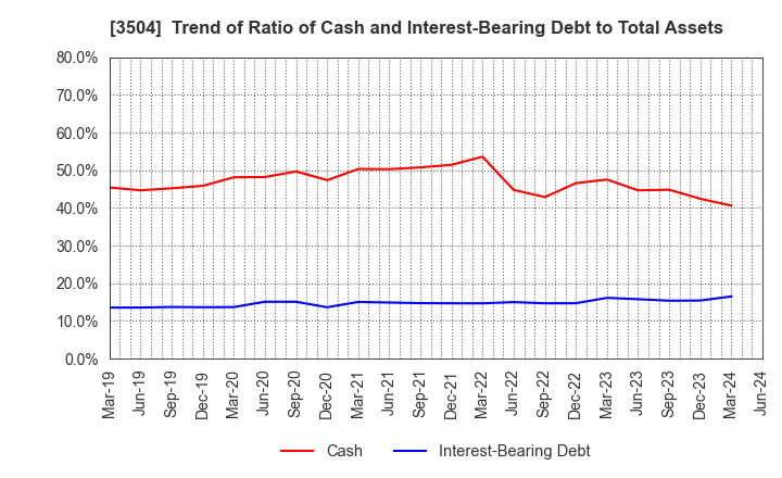 3504 MARUHACHI HOLDINGS CO.,LTD.: Trend of Ratio of Cash and Interest-Bearing Debt to Total Assets