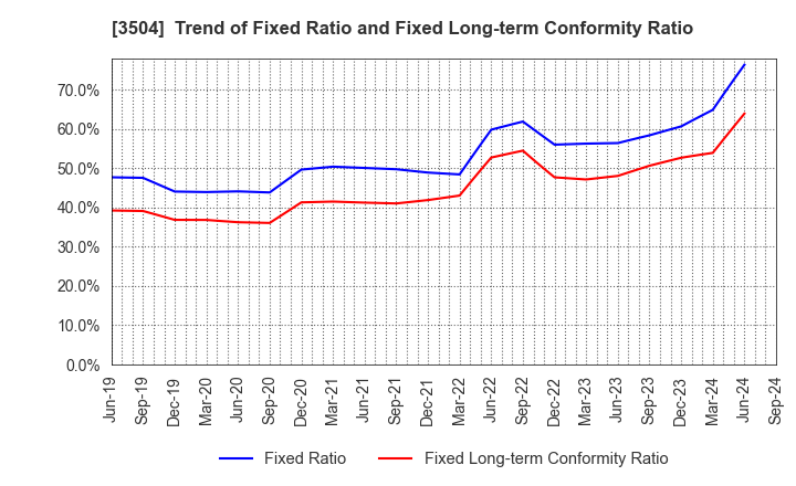 3504 MARUHACHI HOLDINGS CO.,LTD.: Trend of Fixed Ratio and Fixed Long-term Conformity Ratio