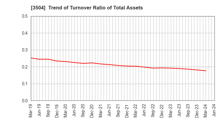 3504 MARUHACHI HOLDINGS CO.,LTD.: Trend of Turnover Ratio of Total Assets