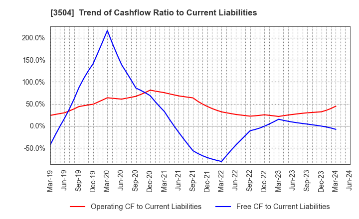 3504 MARUHACHI HOLDINGS CO.,LTD.: Trend of Cashflow Ratio to Current Liabilities