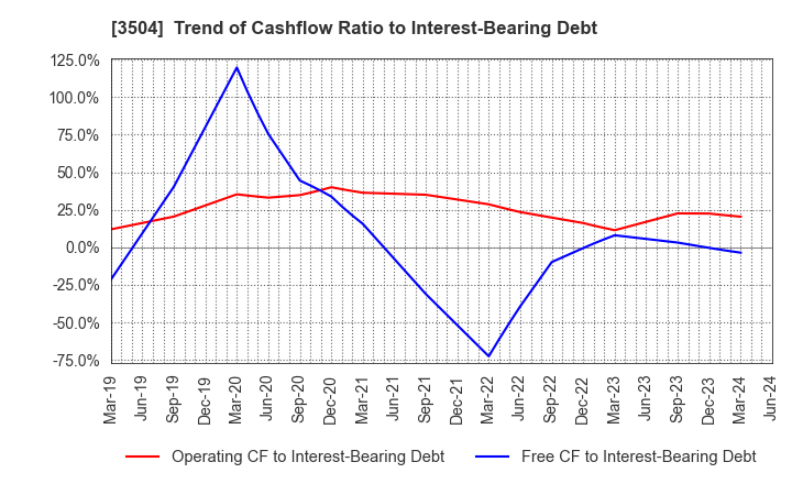 3504 MARUHACHI HOLDINGS CO.,LTD.: Trend of Cashflow Ratio to Interest-Bearing Debt