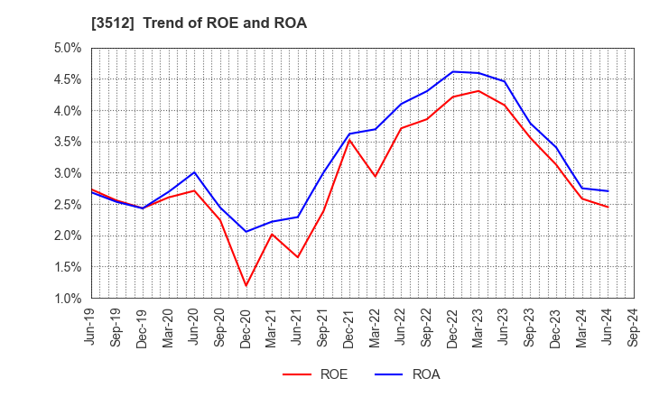 3512 NIPPON FELT CO.,LTD.: Trend of ROE and ROA