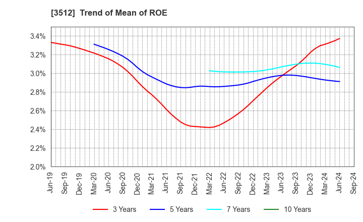 3512 NIPPON FELT CO.,LTD.: Trend of Mean of ROE