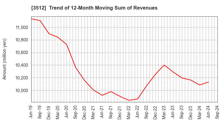 3512 NIPPON FELT CO.,LTD.: Trend of 12-Month Moving Sum of Revenues