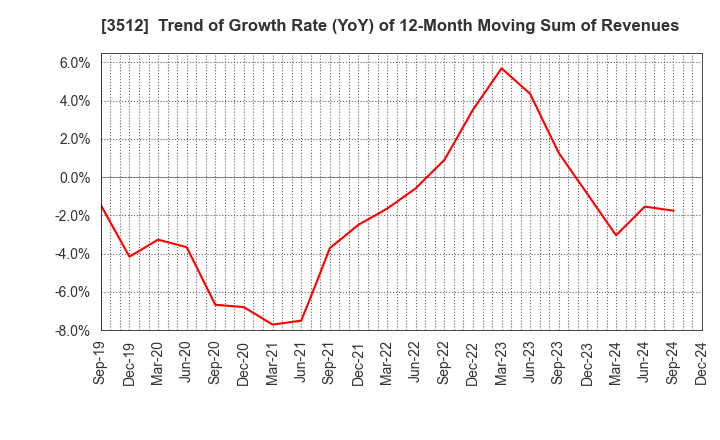 3512 NIPPON FELT CO.,LTD.: Trend of Growth Rate (YoY) of 12-Month Moving Sum of Revenues